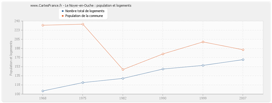 Le Noyer-en-Ouche : population et logements